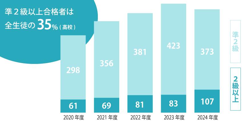 高校生準2級以上合格者数のグラフ